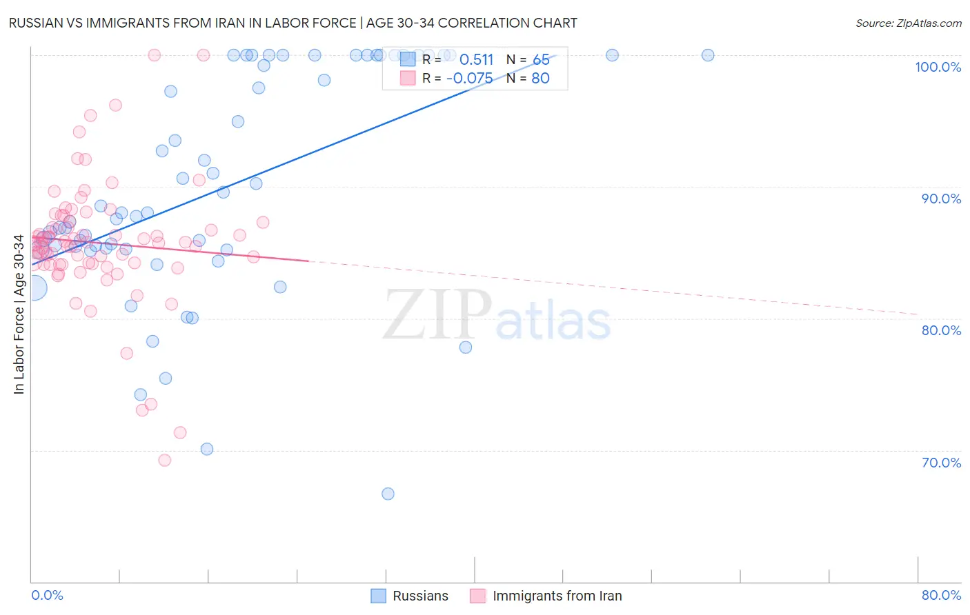 Russian vs Immigrants from Iran In Labor Force | Age 30-34