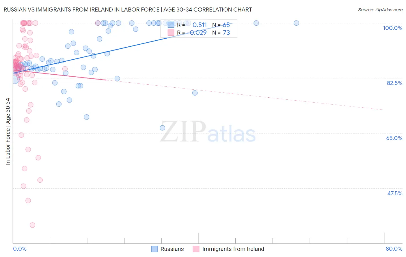 Russian vs Immigrants from Ireland In Labor Force | Age 30-34