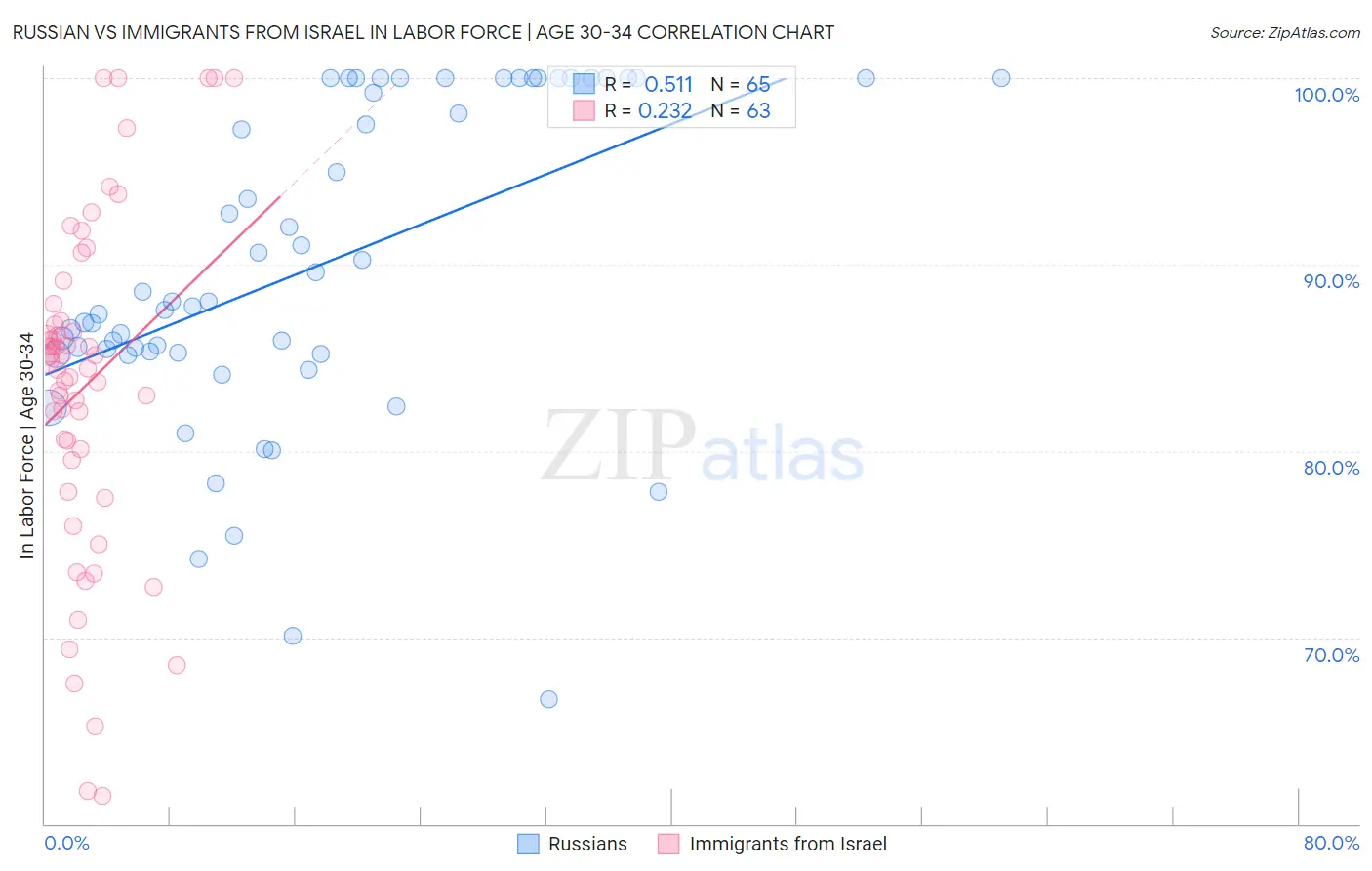 Russian vs Immigrants from Israel In Labor Force | Age 30-34
