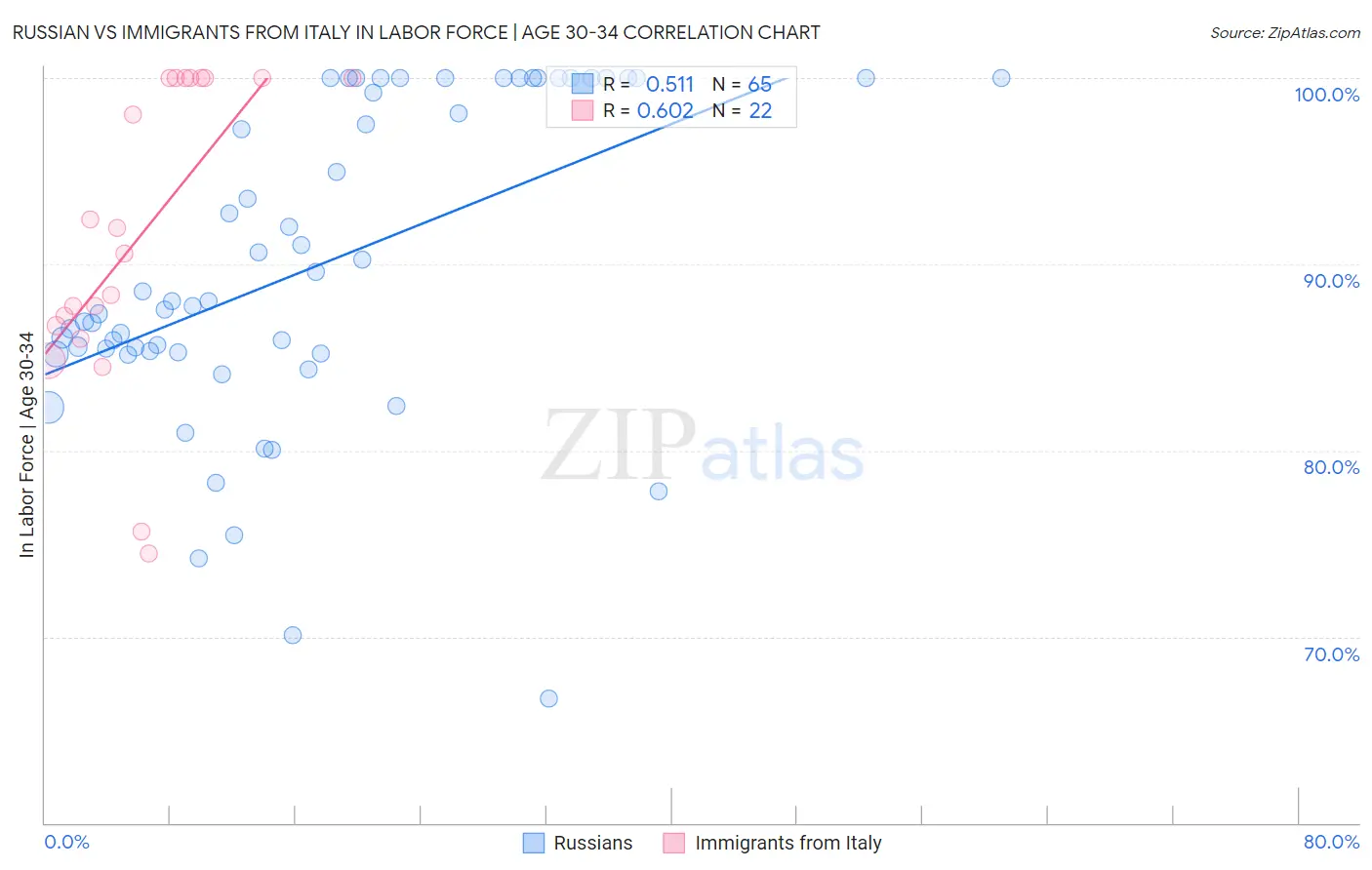 Russian vs Immigrants from Italy In Labor Force | Age 30-34