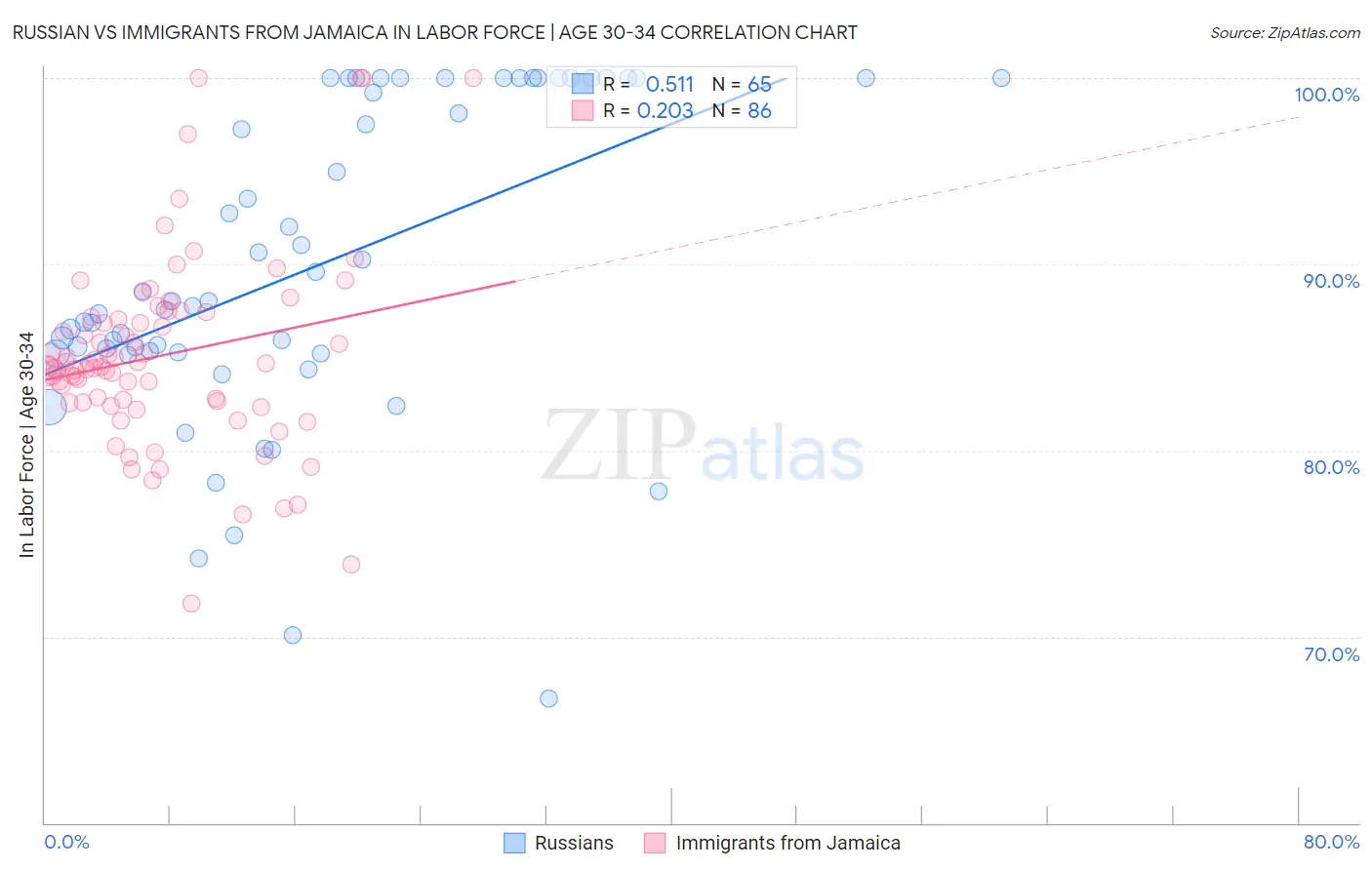 Russian vs Immigrants from Jamaica In Labor Force | Age 30-34