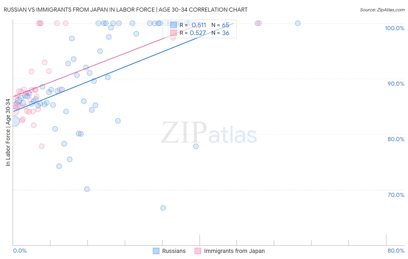 Russian vs Immigrants from Japan In Labor Force | Age 30-34