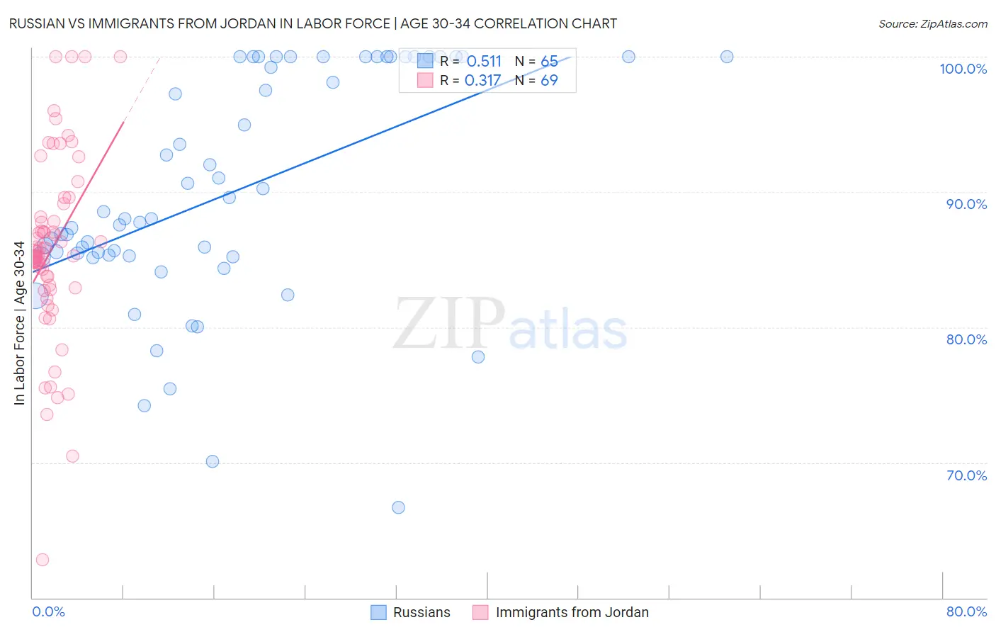 Russian vs Immigrants from Jordan In Labor Force | Age 30-34