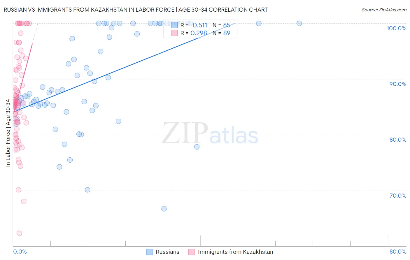 Russian vs Immigrants from Kazakhstan In Labor Force | Age 30-34