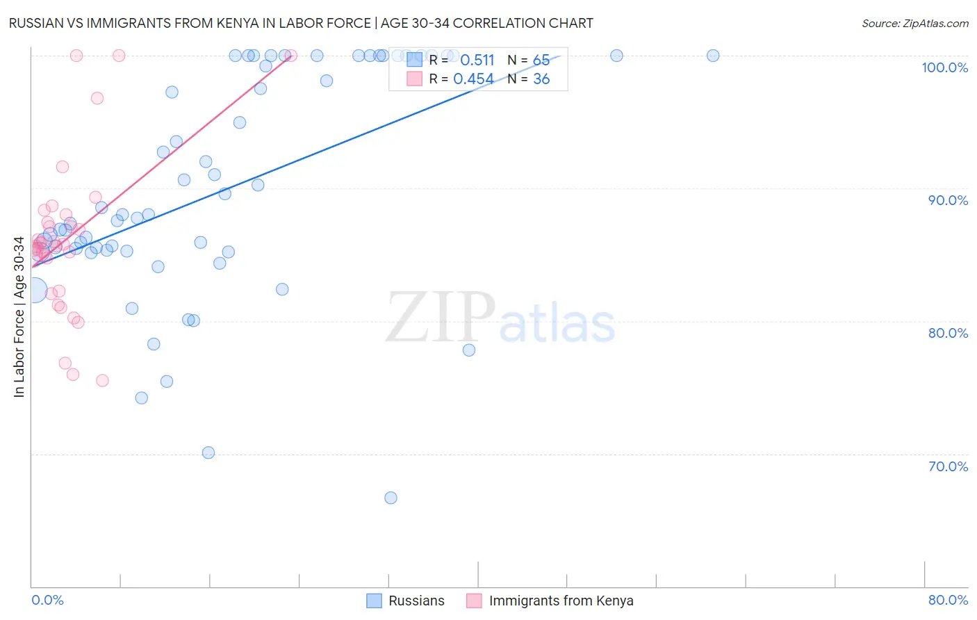 Russian vs Immigrants from Kenya In Labor Force | Age 30-34