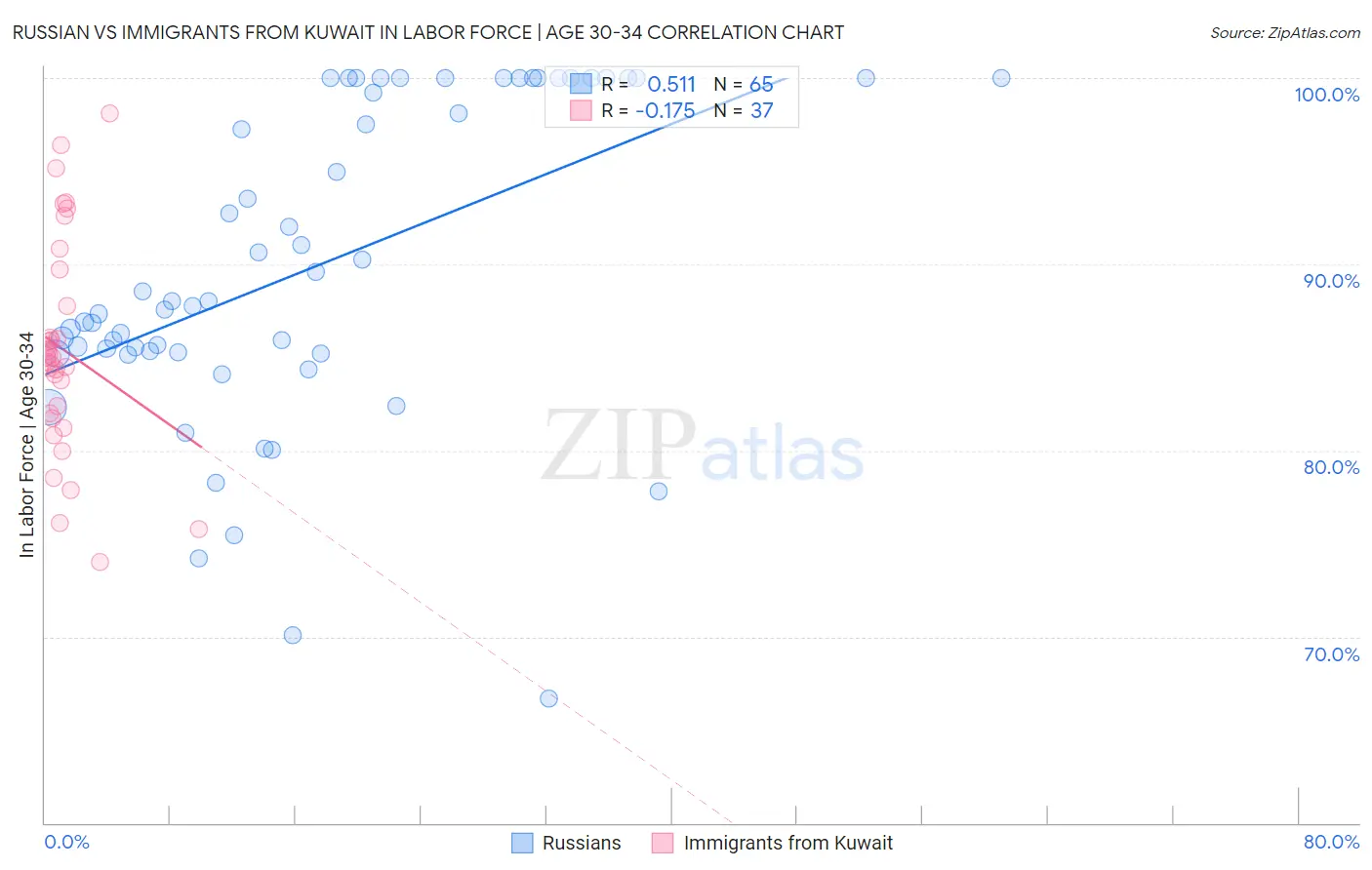 Russian vs Immigrants from Kuwait In Labor Force | Age 30-34