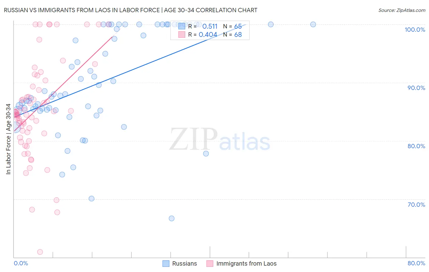 Russian vs Immigrants from Laos In Labor Force | Age 30-34