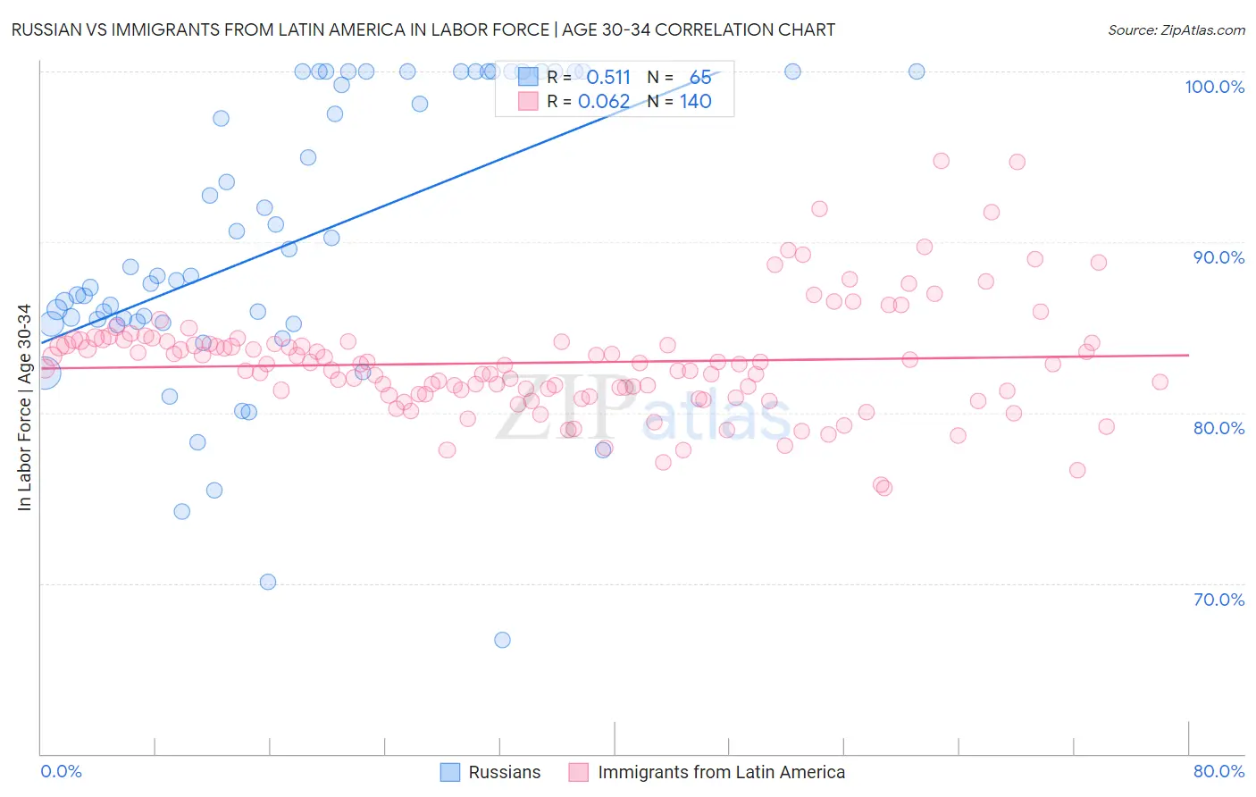 Russian vs Immigrants from Latin America In Labor Force | Age 30-34