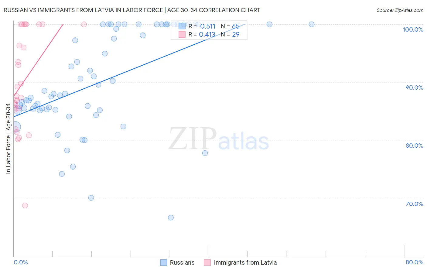 Russian vs Immigrants from Latvia In Labor Force | Age 30-34