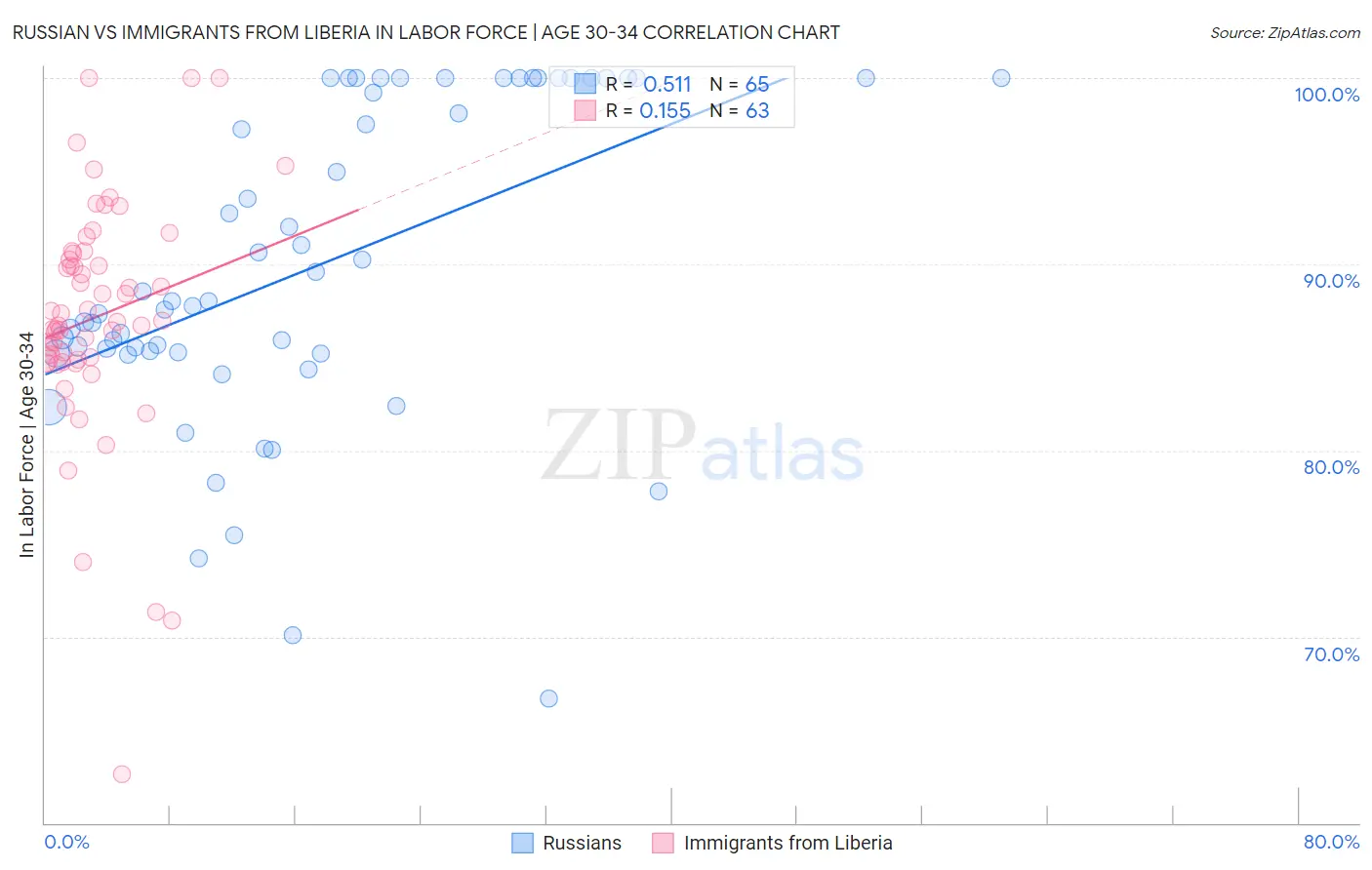 Russian vs Immigrants from Liberia In Labor Force | Age 30-34