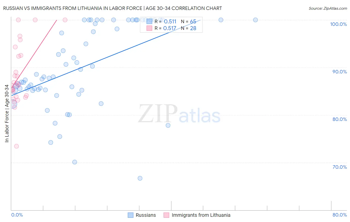 Russian vs Immigrants from Lithuania In Labor Force | Age 30-34