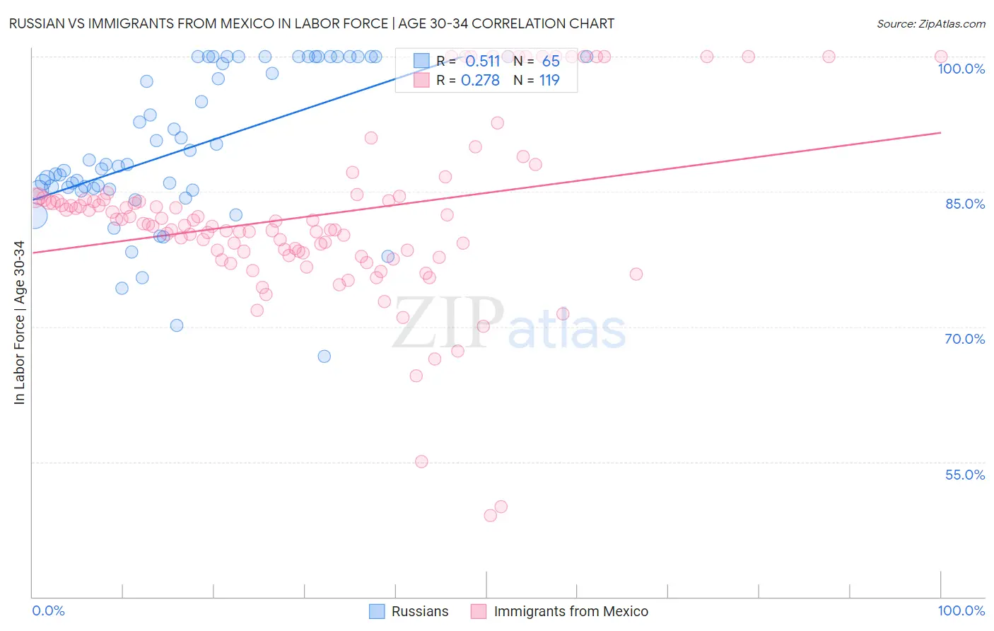 Russian vs Immigrants from Mexico In Labor Force | Age 30-34