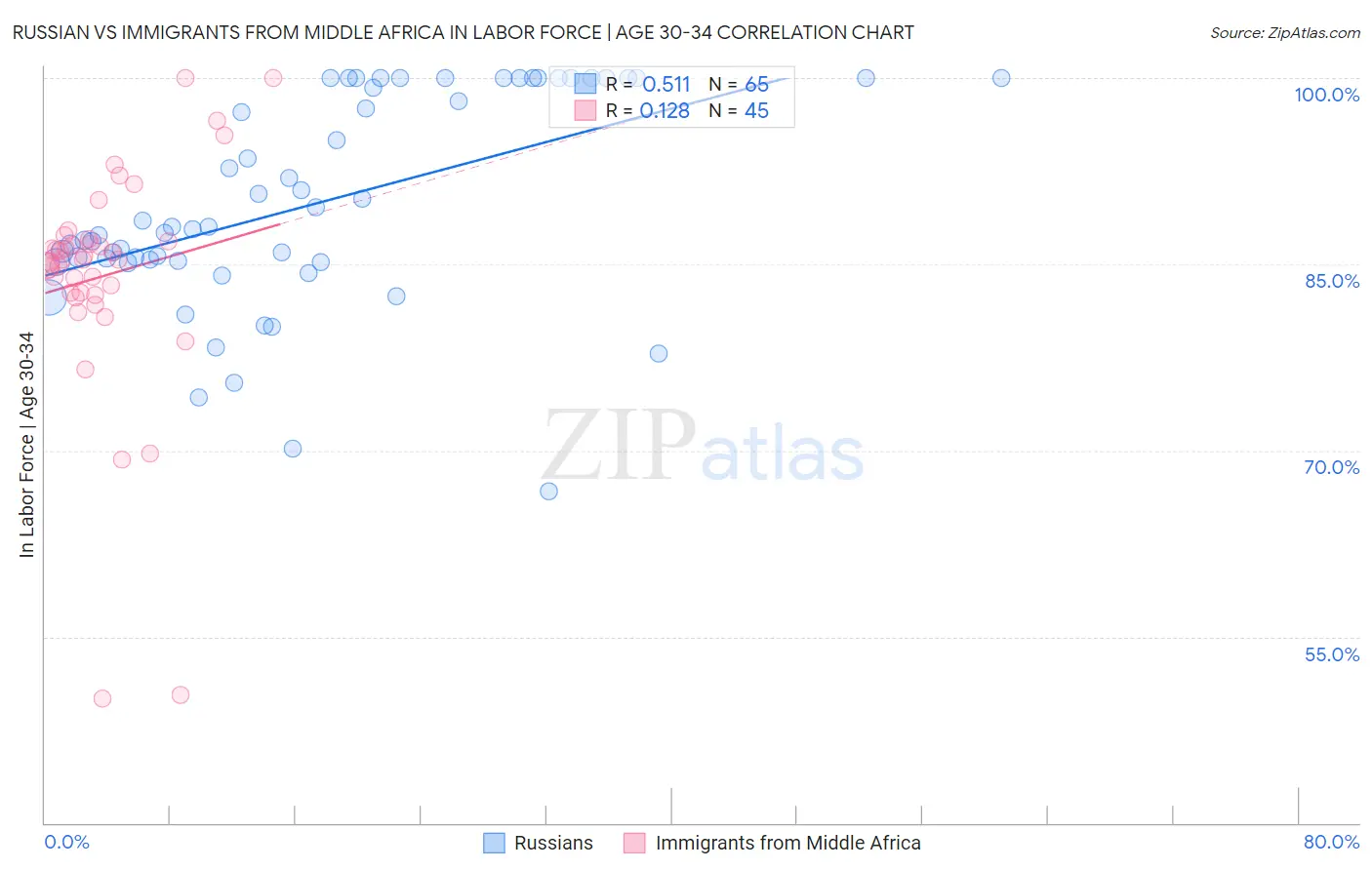 Russian vs Immigrants from Middle Africa In Labor Force | Age 30-34