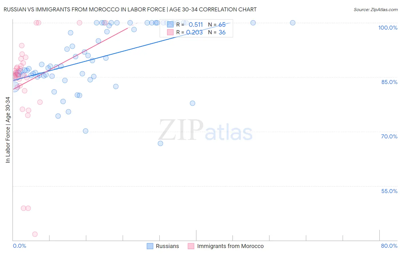 Russian vs Immigrants from Morocco In Labor Force | Age 30-34