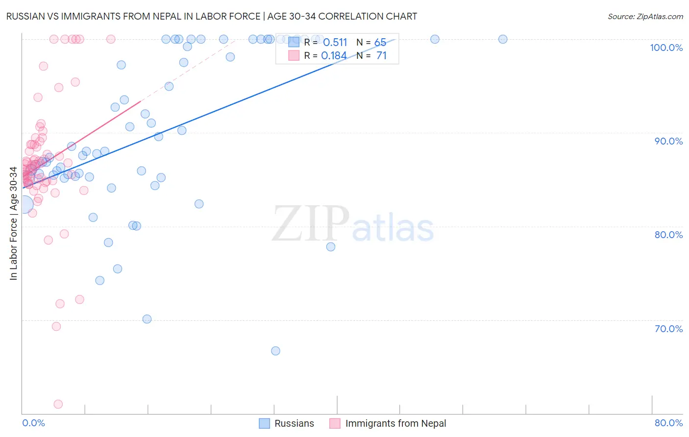 Russian vs Immigrants from Nepal In Labor Force | Age 30-34
