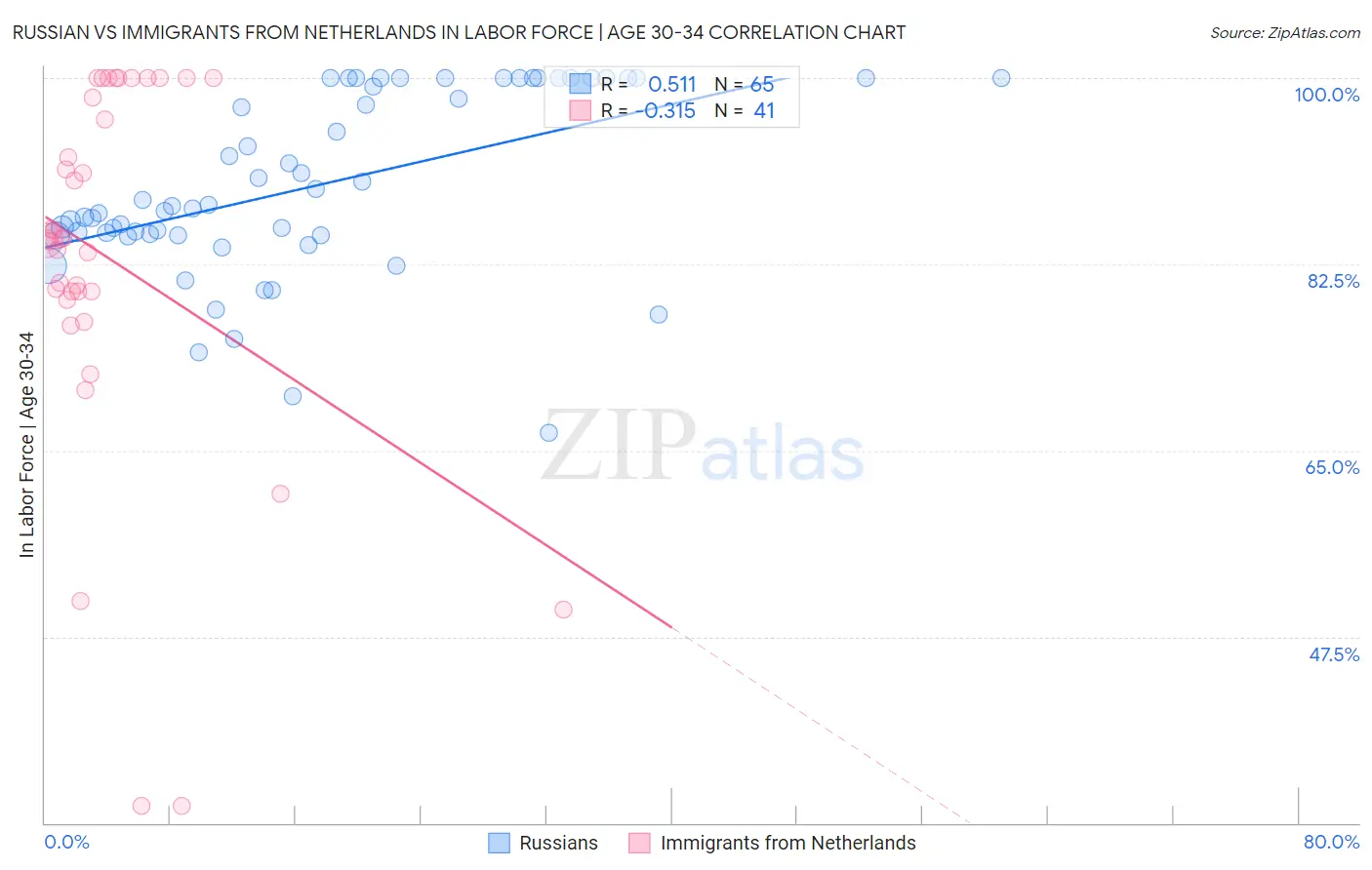 Russian vs Immigrants from Netherlands In Labor Force | Age 30-34