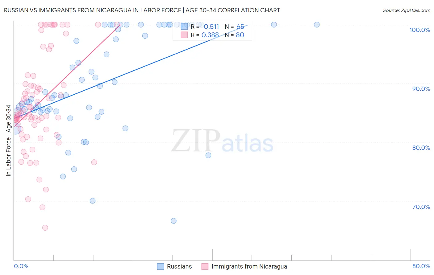 Russian vs Immigrants from Nicaragua In Labor Force | Age 30-34