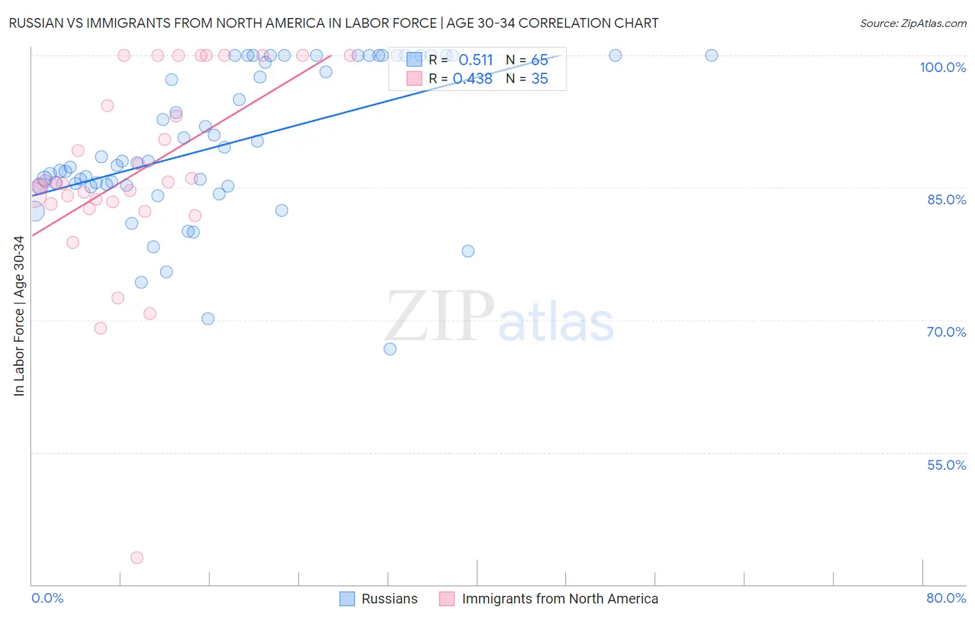 Russian vs Immigrants from North America In Labor Force | Age 30-34