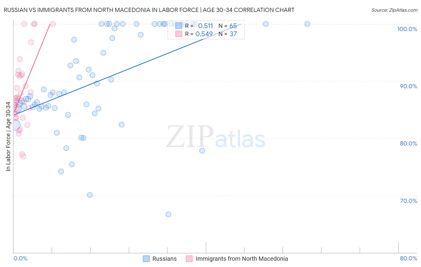 Russian vs Immigrants from North Macedonia In Labor Force | Age 30-34