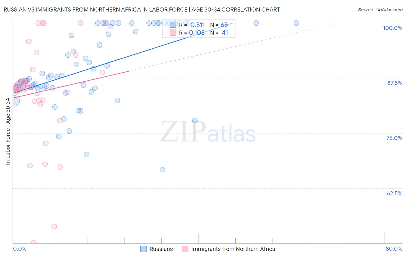 Russian vs Immigrants from Northern Africa In Labor Force | Age 30-34