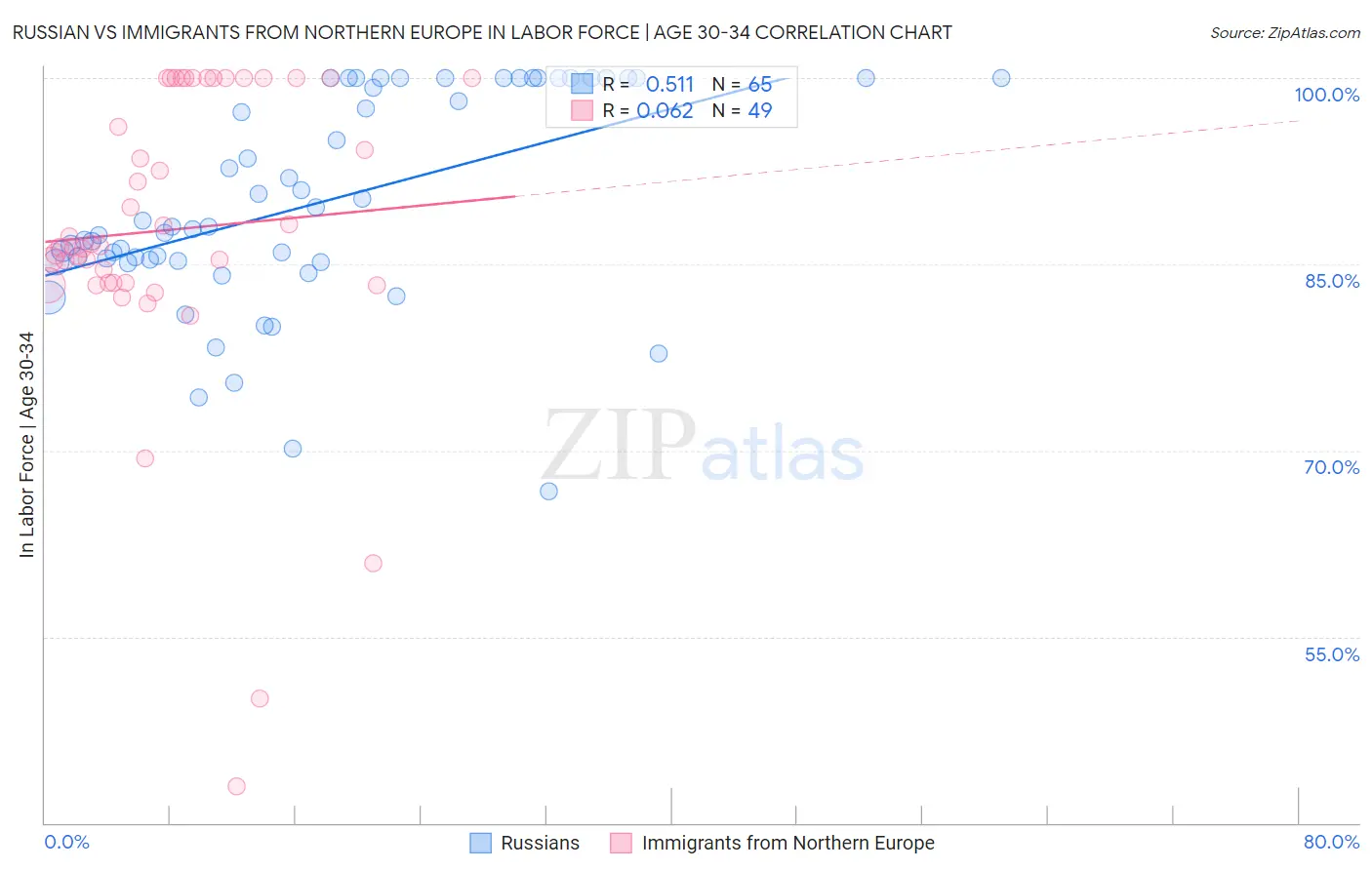 Russian vs Immigrants from Northern Europe In Labor Force | Age 30-34