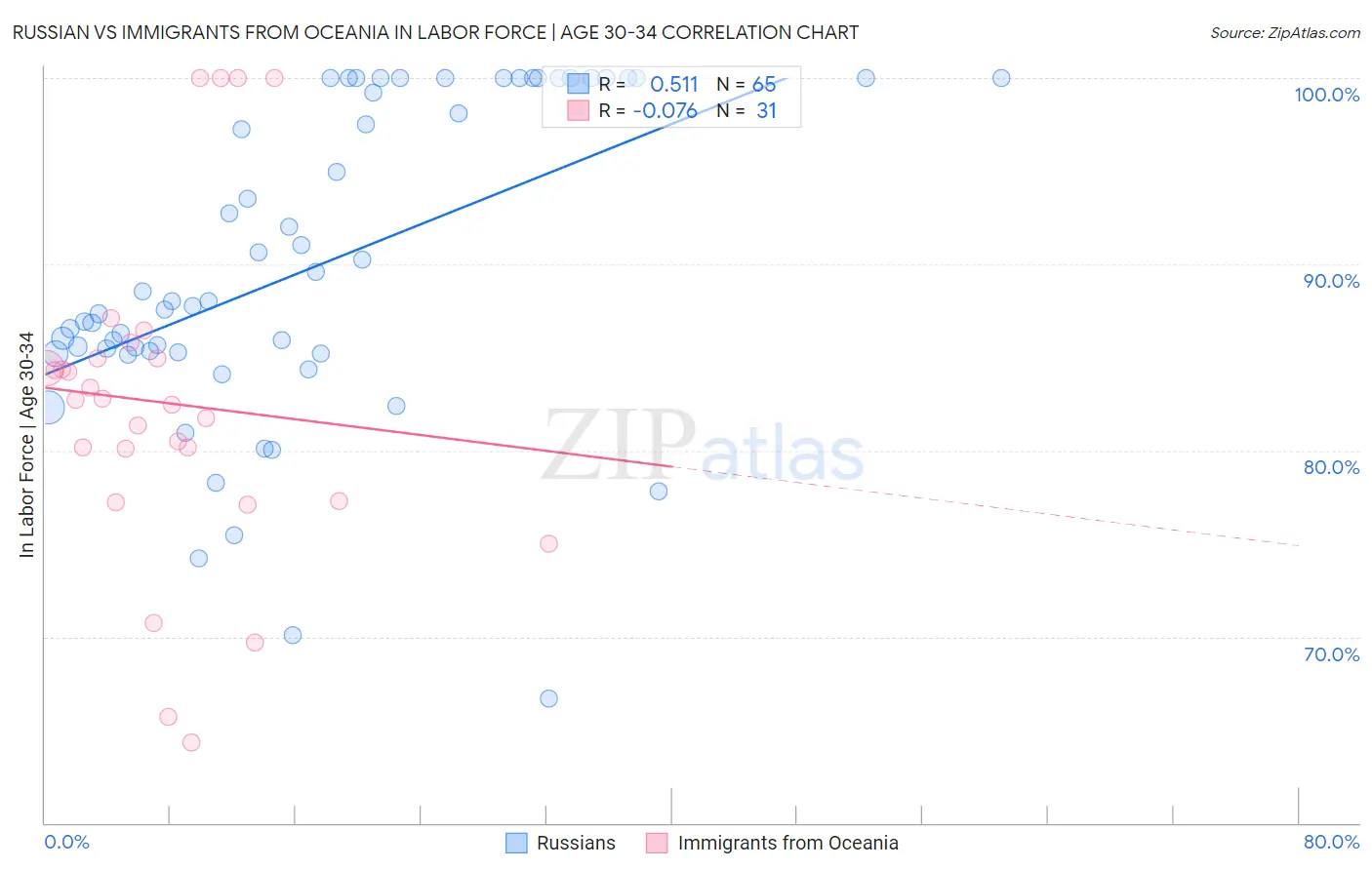 Russian vs Immigrants from Oceania In Labor Force | Age 30-34