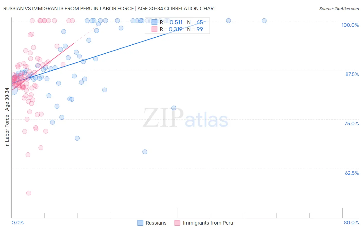 Russian vs Immigrants from Peru In Labor Force | Age 30-34