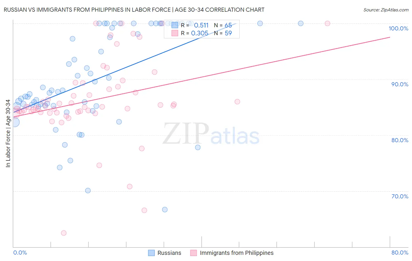 Russian vs Immigrants from Philippines In Labor Force | Age 30-34