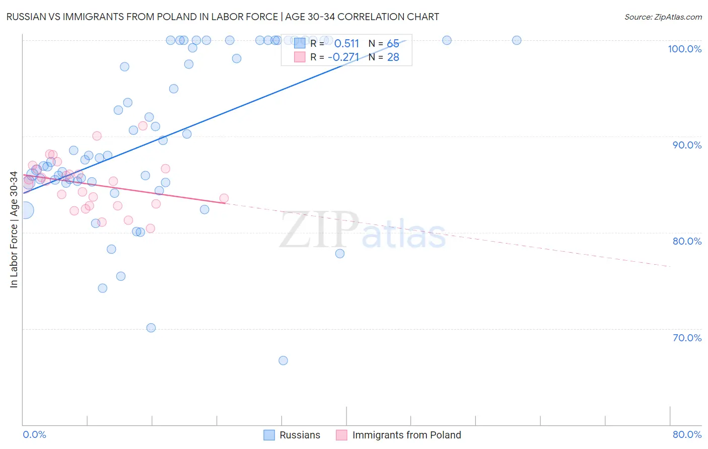 Russian vs Immigrants from Poland In Labor Force | Age 30-34