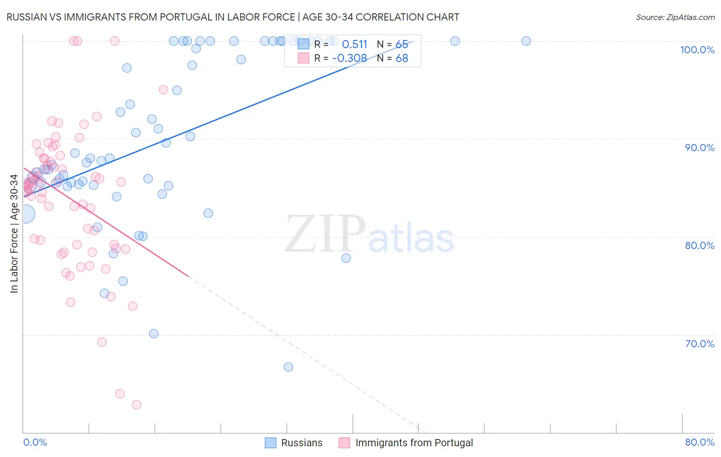 Russian vs Immigrants from Portugal In Labor Force | Age 30-34