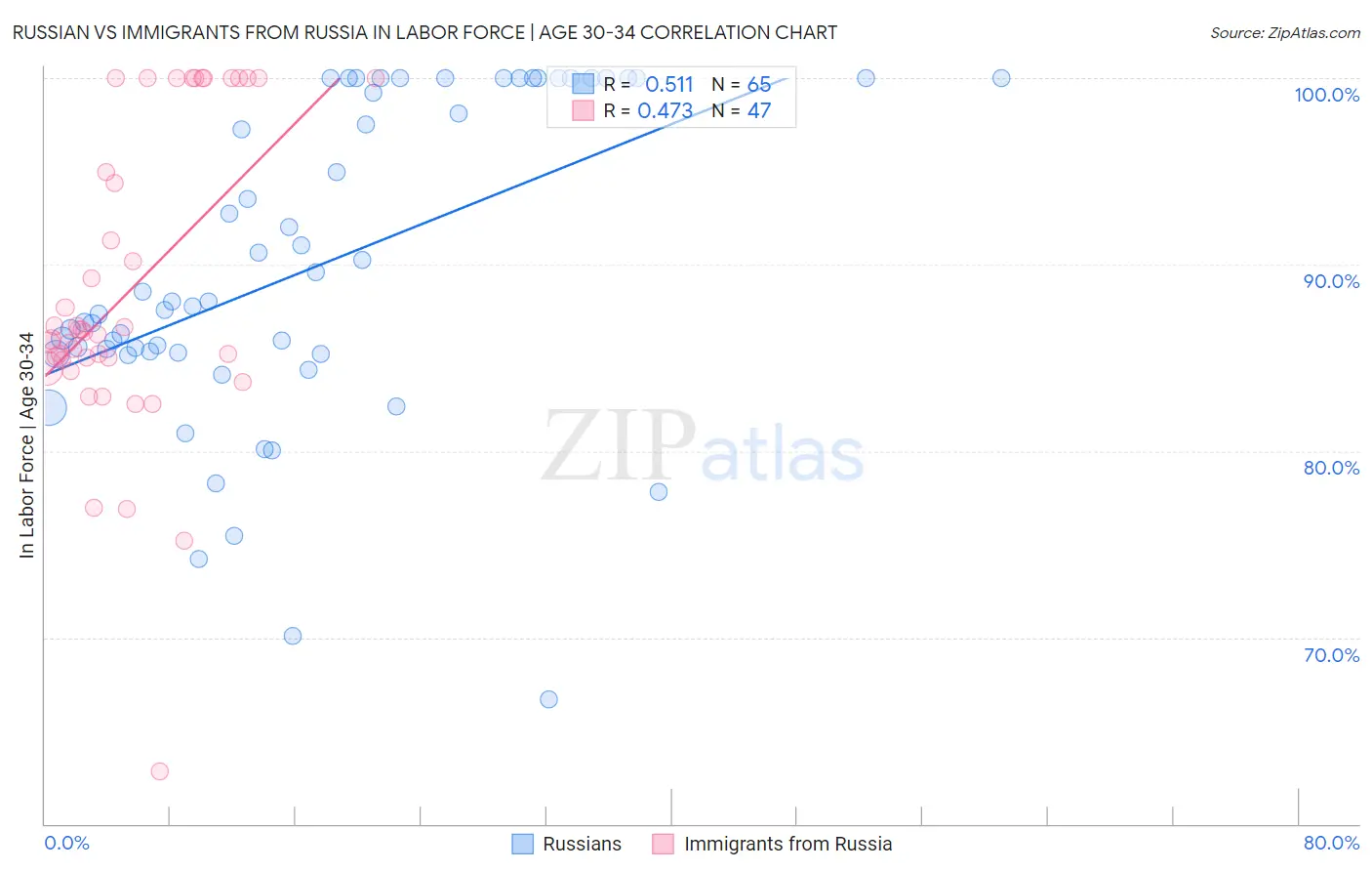 Russian vs Immigrants from Russia In Labor Force | Age 30-34