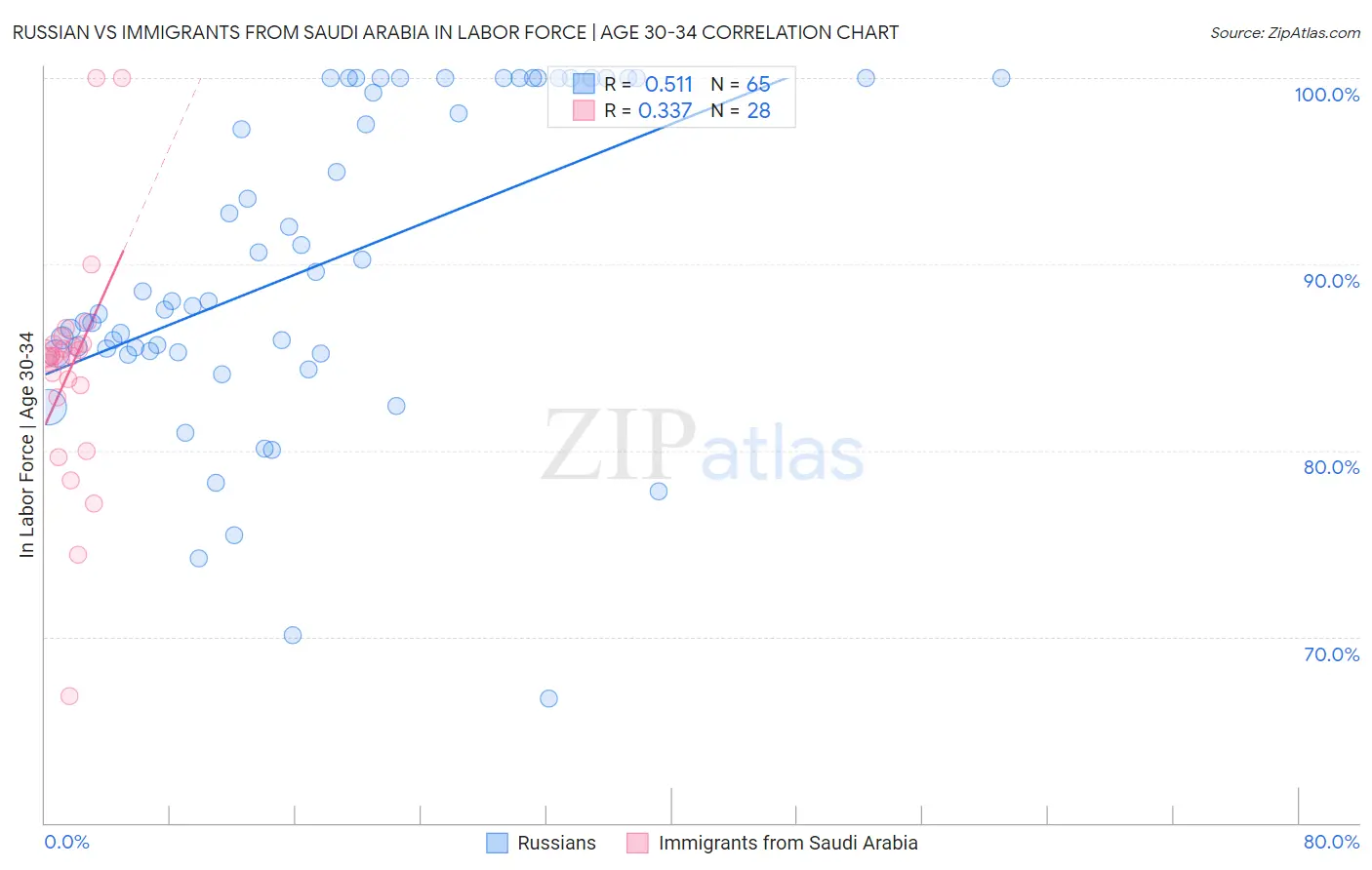 Russian vs Immigrants from Saudi Arabia In Labor Force | Age 30-34