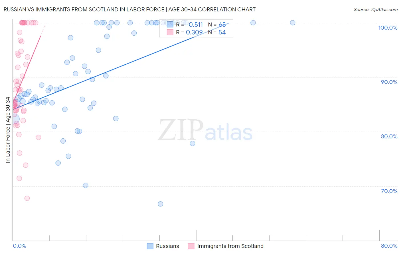 Russian vs Immigrants from Scotland In Labor Force | Age 30-34