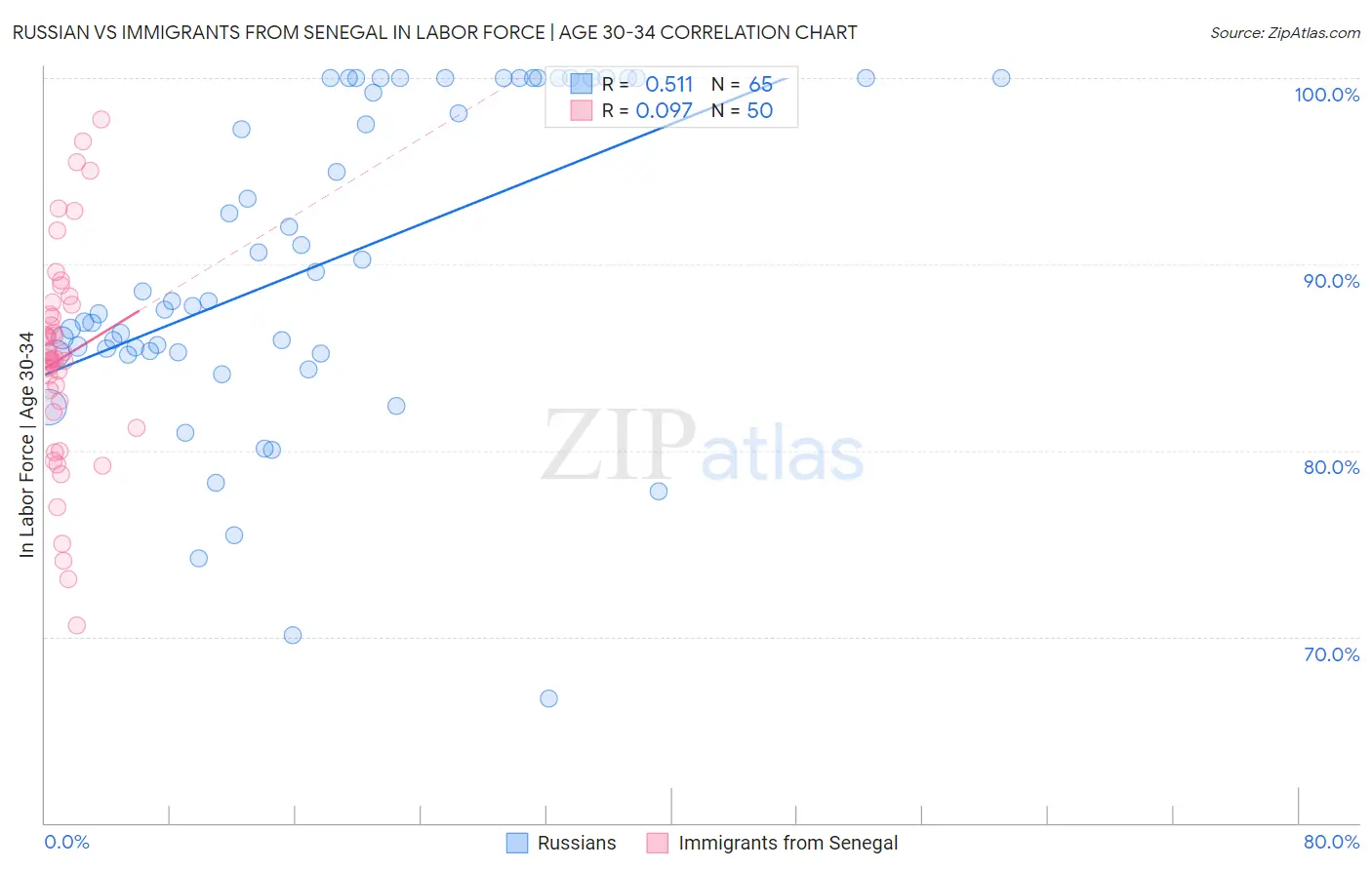 Russian vs Immigrants from Senegal In Labor Force | Age 30-34