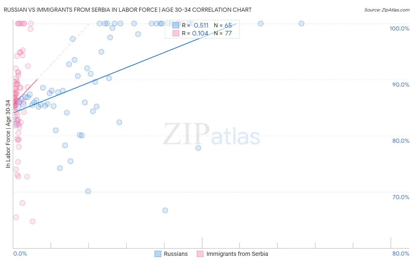 Russian vs Immigrants from Serbia In Labor Force | Age 30-34