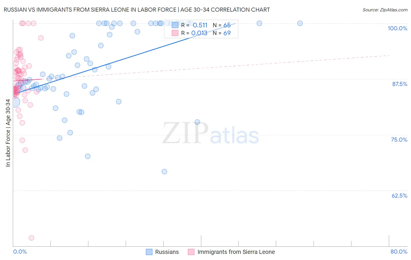 Russian vs Immigrants from Sierra Leone In Labor Force | Age 30-34