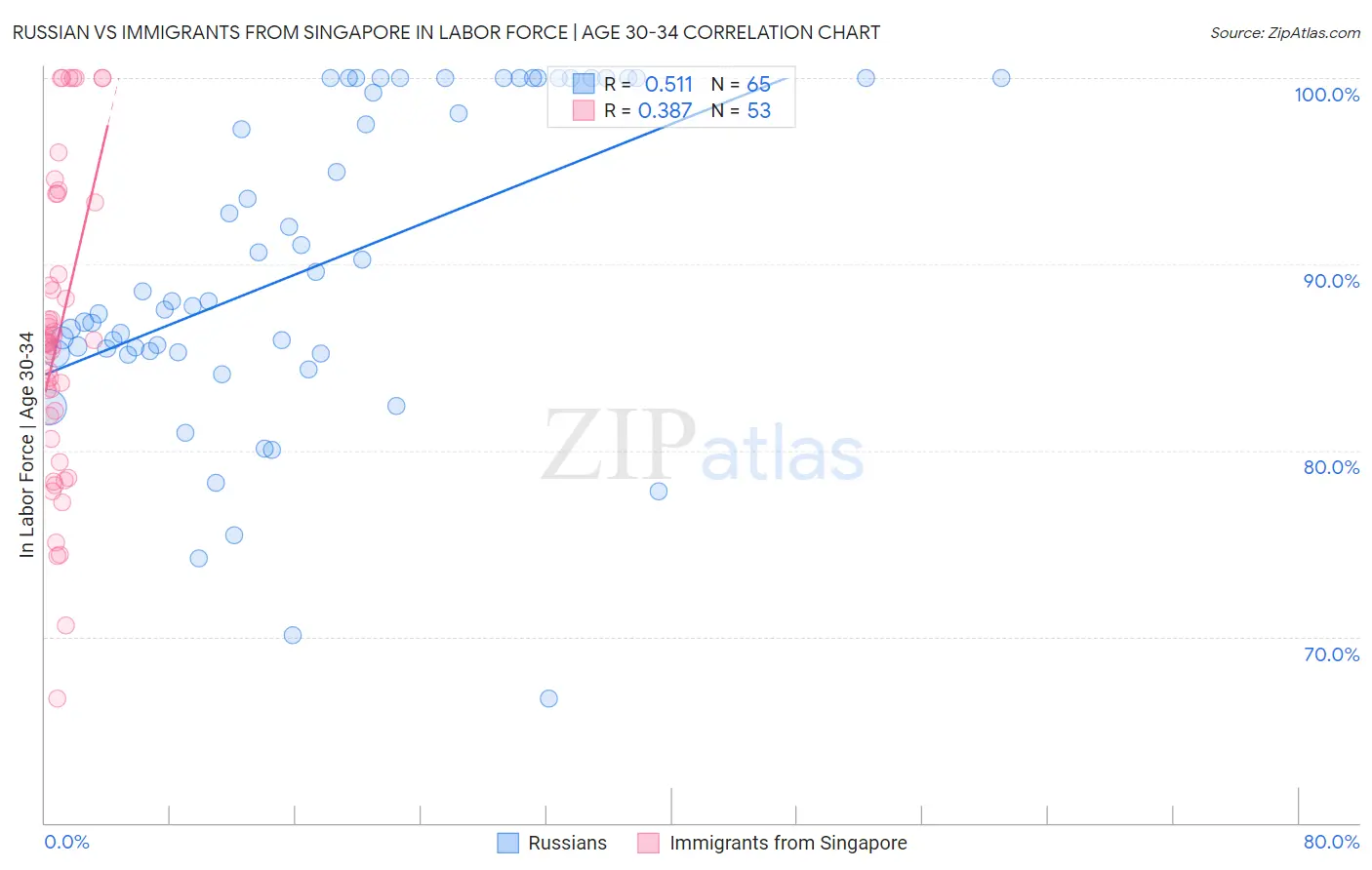 Russian vs Immigrants from Singapore In Labor Force | Age 30-34