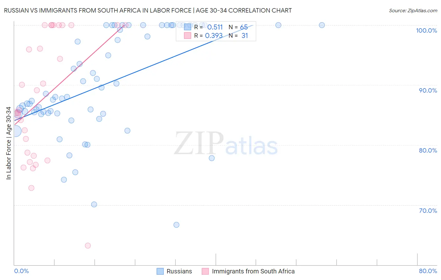 Russian vs Immigrants from South Africa In Labor Force | Age 30-34