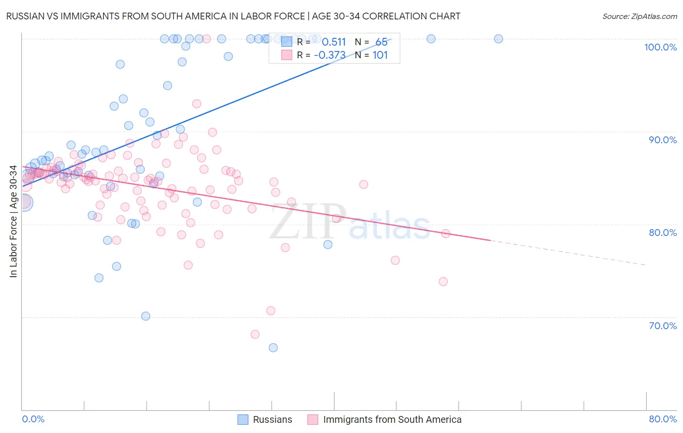 Russian vs Immigrants from South America In Labor Force | Age 30-34