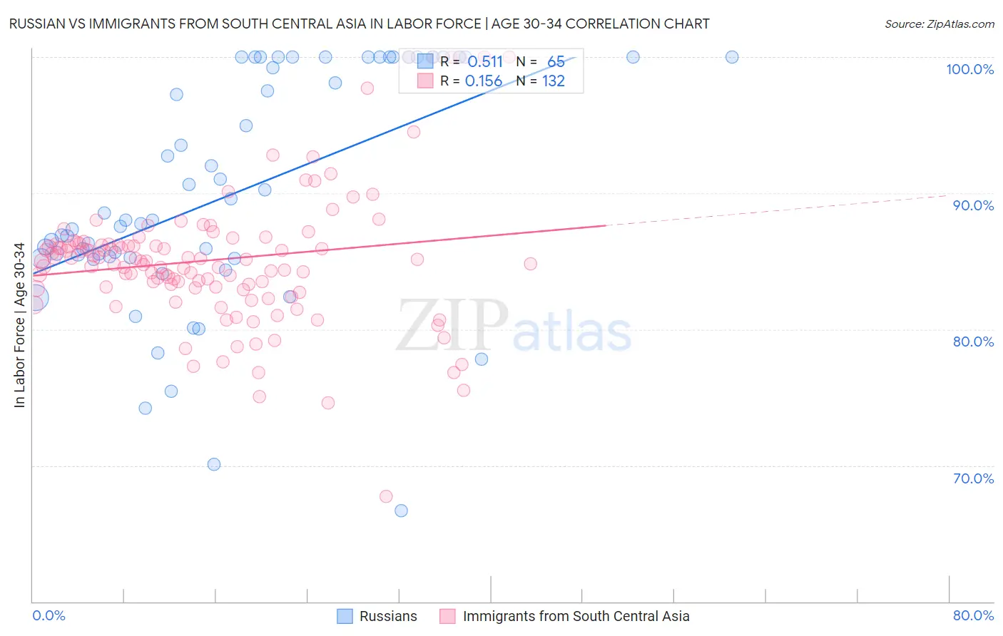 Russian vs Immigrants from South Central Asia In Labor Force | Age 30-34