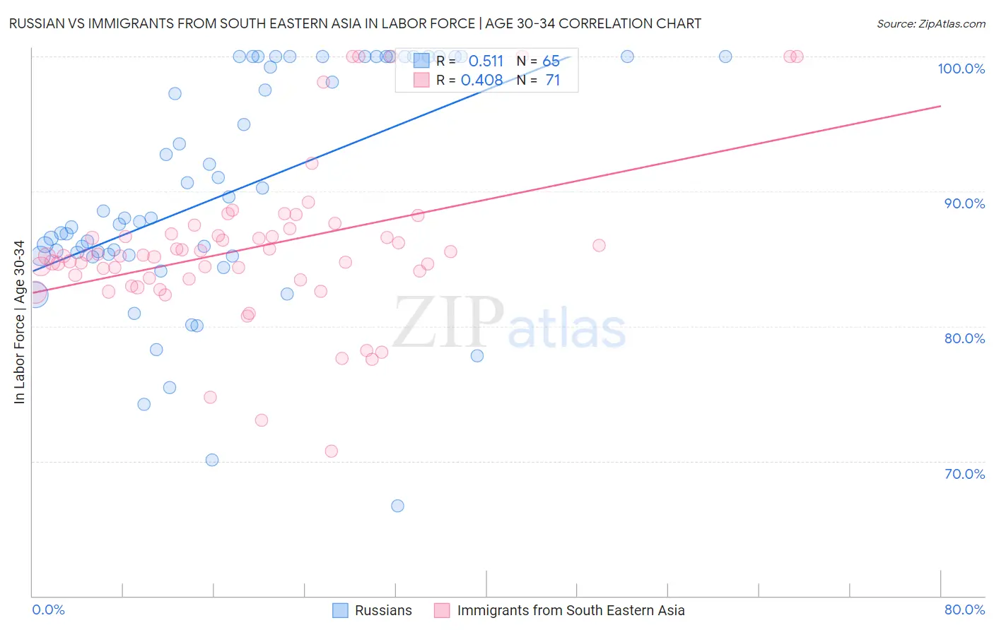 Russian vs Immigrants from South Eastern Asia In Labor Force | Age 30-34