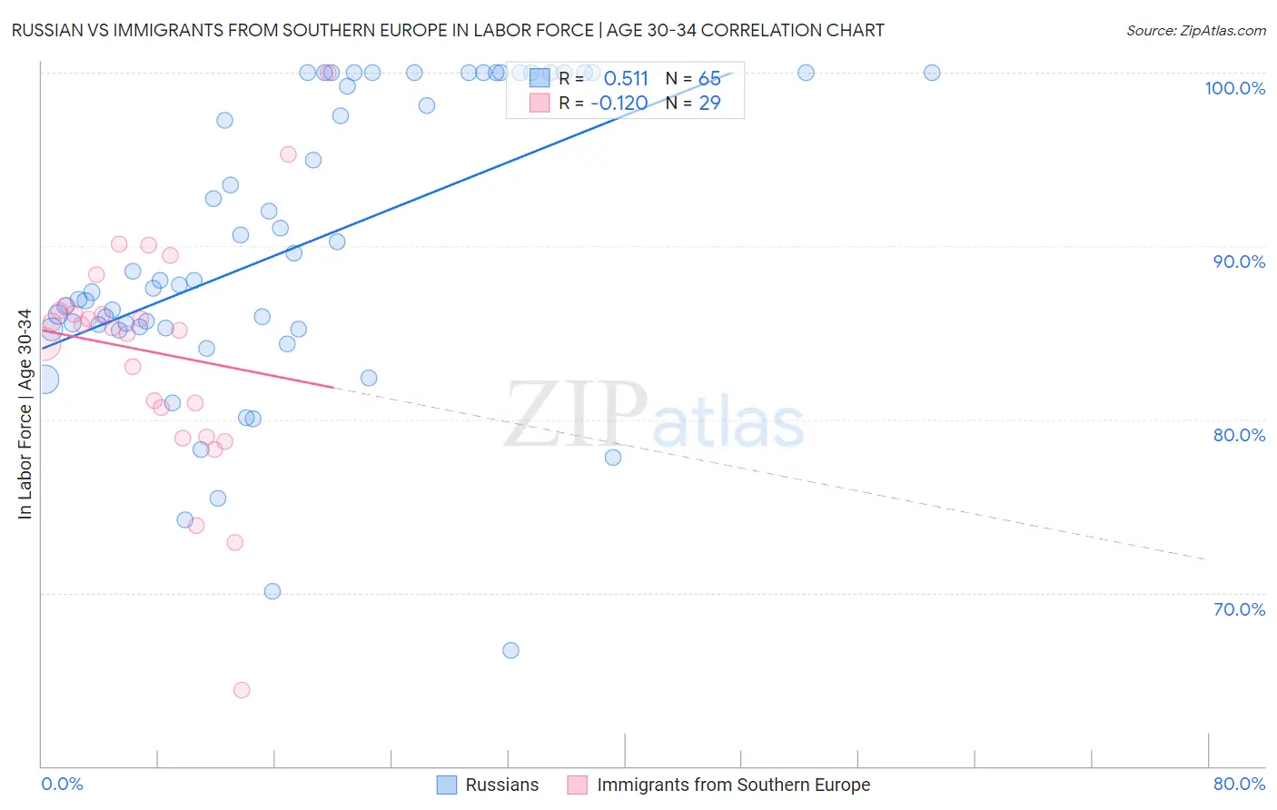 Russian vs Immigrants from Southern Europe In Labor Force | Age 30-34