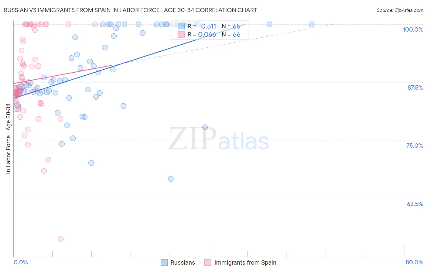 Russian vs Immigrants from Spain In Labor Force | Age 30-34