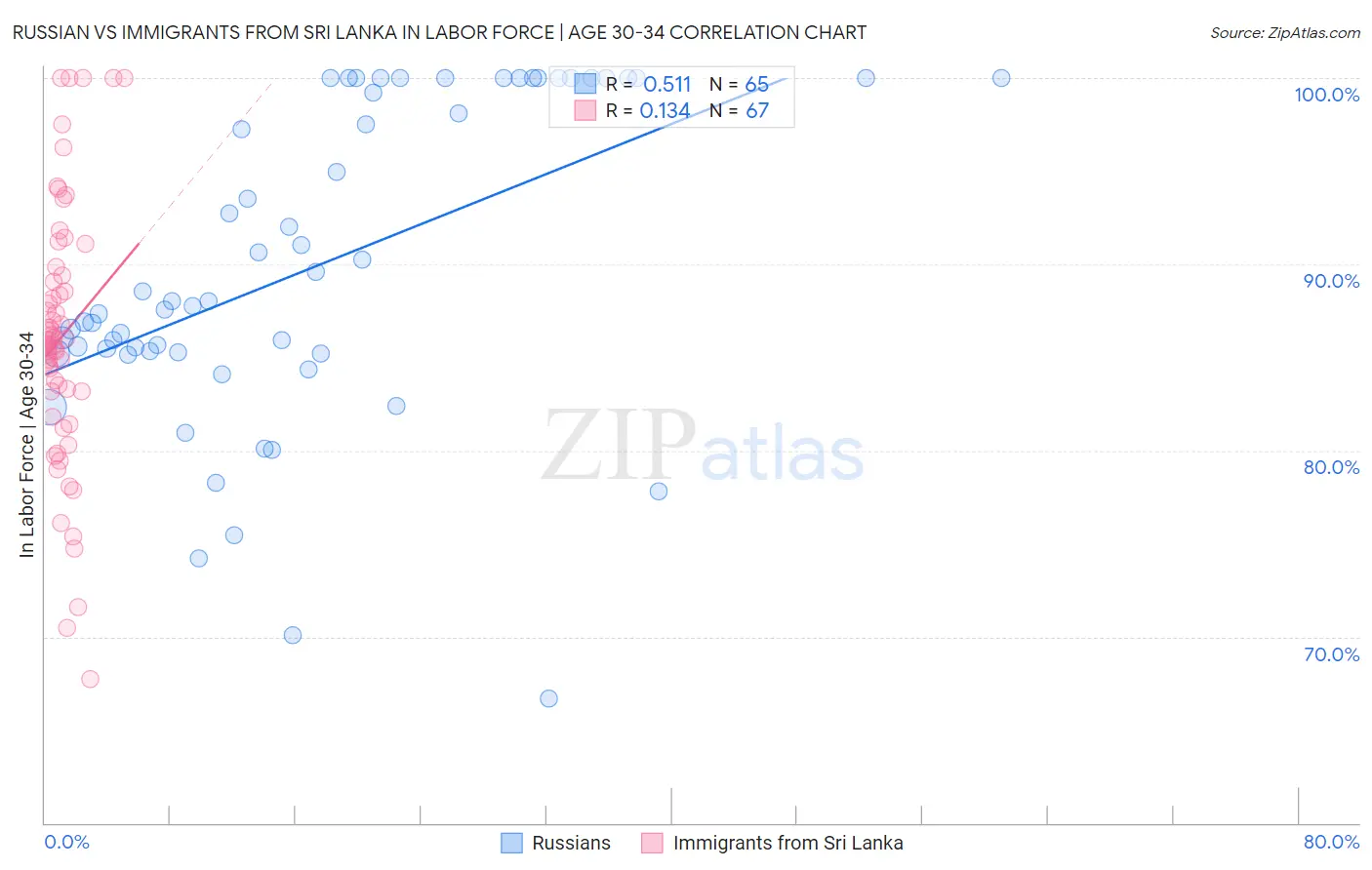 Russian vs Immigrants from Sri Lanka In Labor Force | Age 30-34
