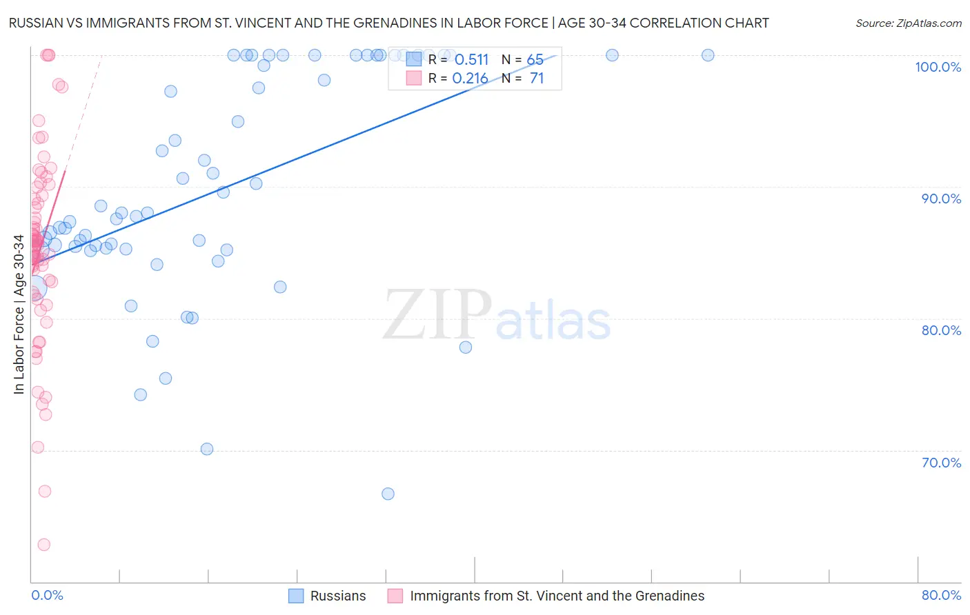 Russian vs Immigrants from St. Vincent and the Grenadines In Labor Force | Age 30-34