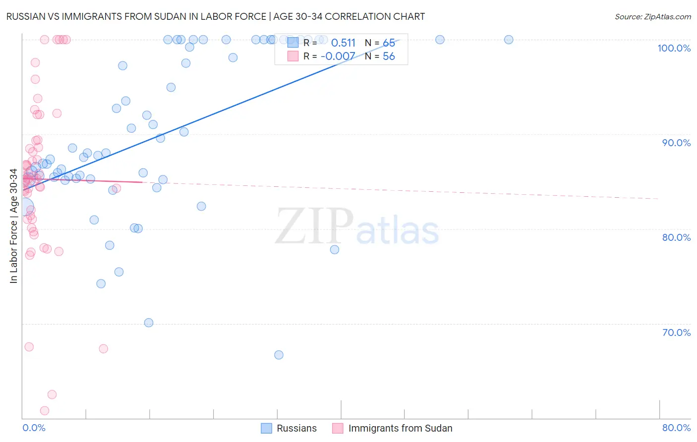 Russian vs Immigrants from Sudan In Labor Force | Age 30-34