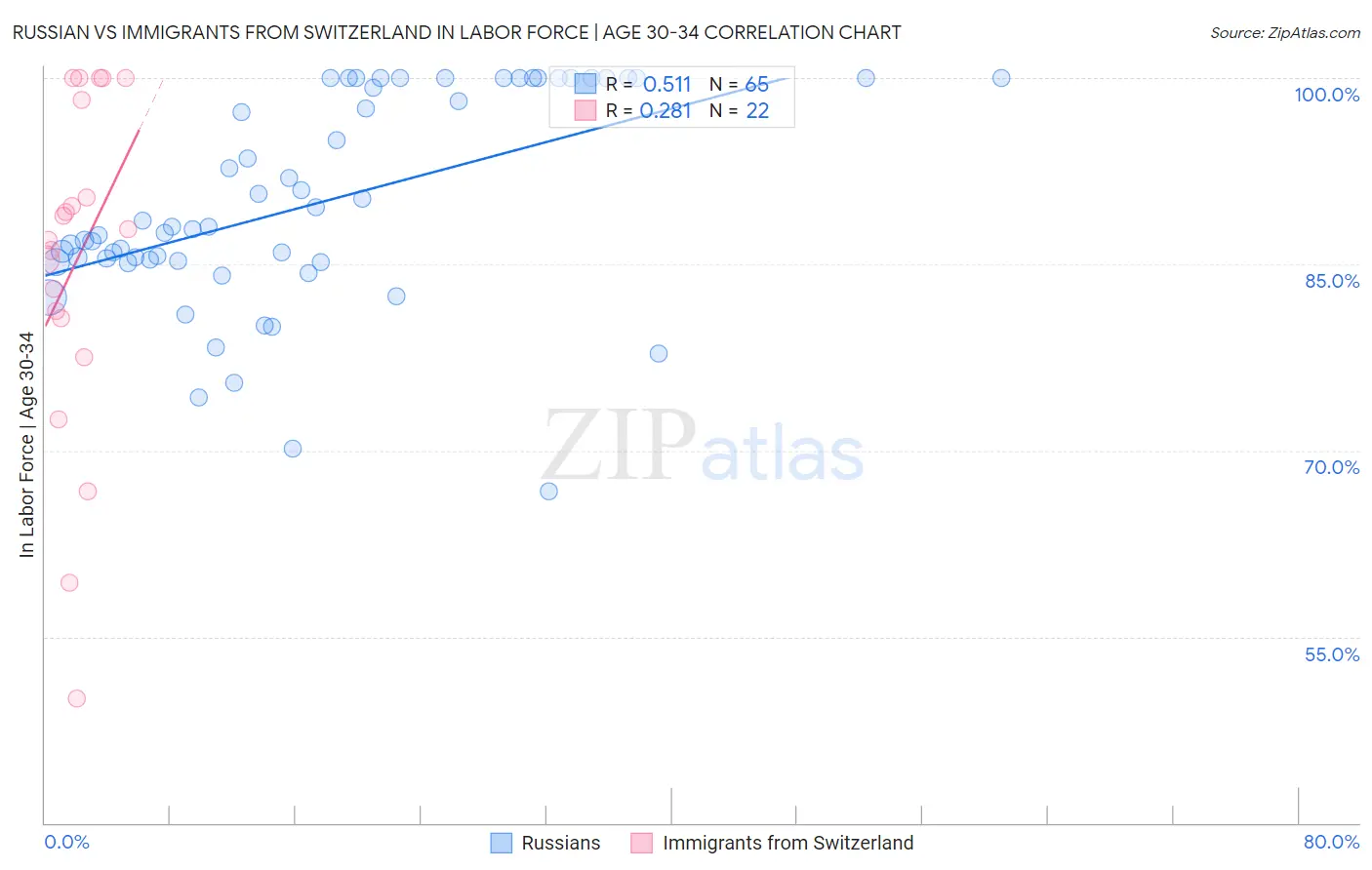 Russian vs Immigrants from Switzerland In Labor Force | Age 30-34