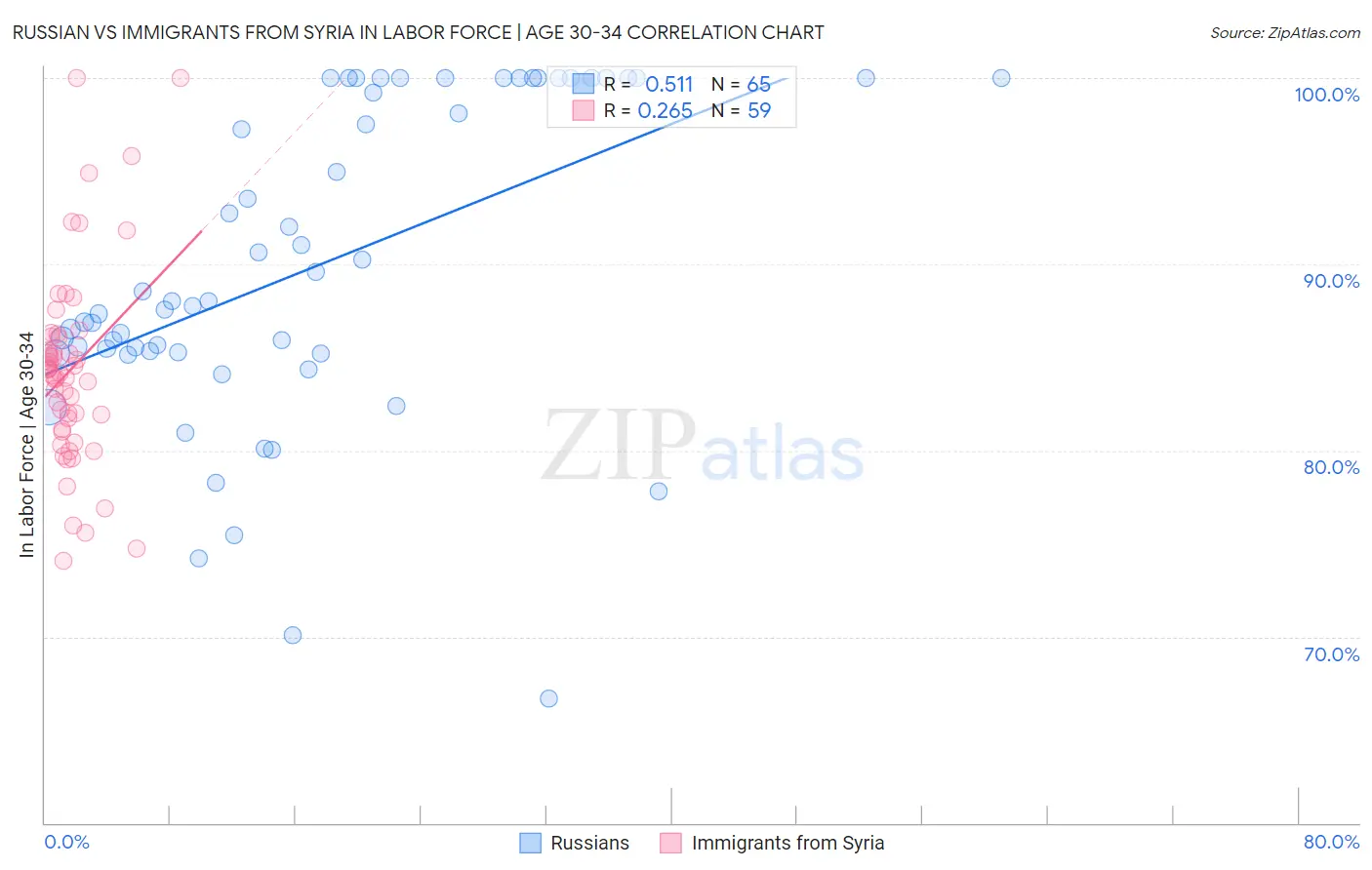 Russian vs Immigrants from Syria In Labor Force | Age 30-34