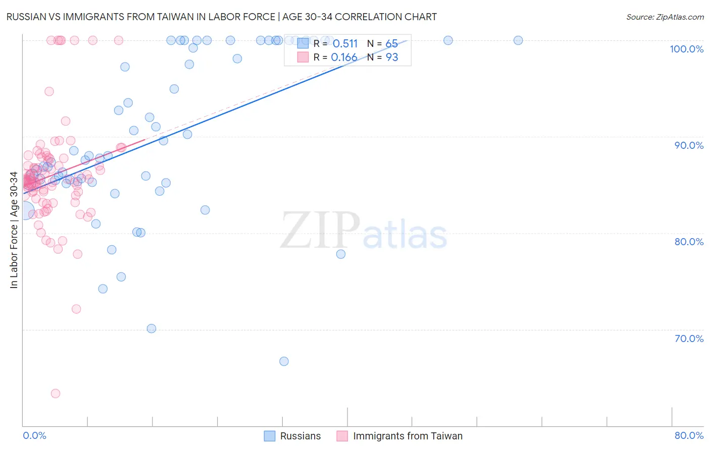 Russian vs Immigrants from Taiwan In Labor Force | Age 30-34