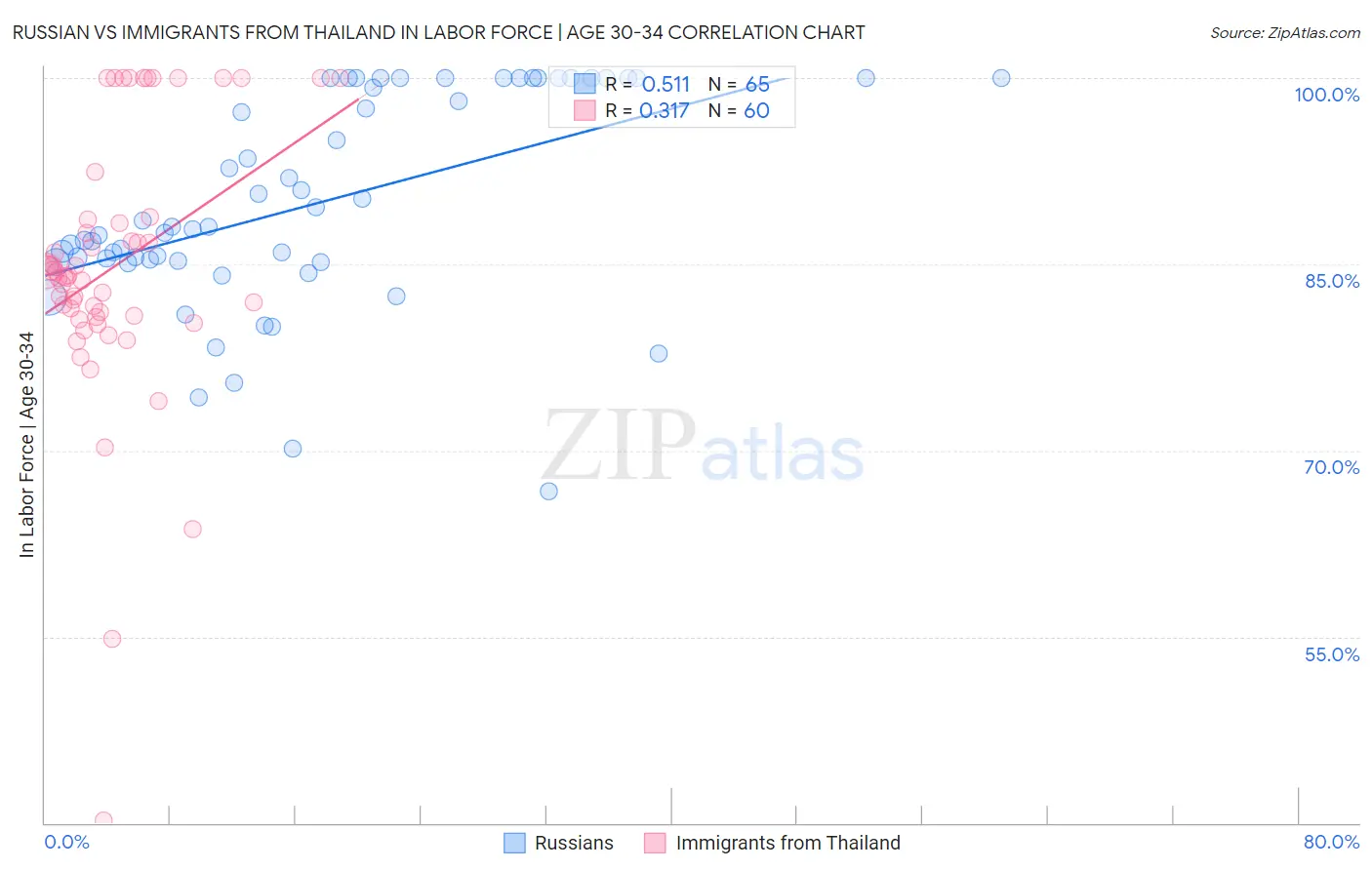 Russian vs Immigrants from Thailand In Labor Force | Age 30-34